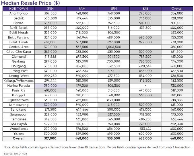 hdb resale median price 2021 january